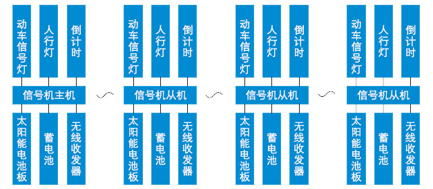 太阳能无线通讯交通信号控制系统  